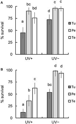 A Pollen Diet Confers Ultraviolet-B Resistance in Phytoseiid Mites by Providing Antioxidants